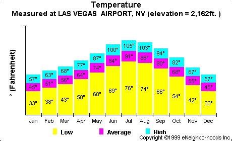 temperature in lv|vegas weather 15 day forecast.